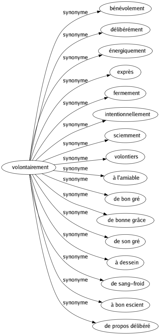 Synonyme de Volontairement : Bénévolement Délibérément Énergiquement Exprès Fermement Intentionnellement Sciemment Volontiers À l'amiable De bon gré De bonne grâce De son gré À dessein De sang-froid À bon escient De propos délibéré 