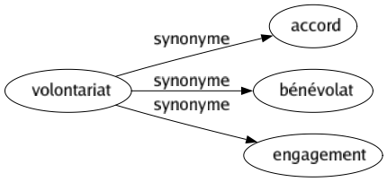 Synonyme de Volontariat : Accord Bénévolat Engagement 