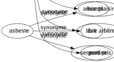 Synonyme de Volonté : Ambition Âme Bras Caprice Caractère Choix Constance Courage Cran Décision Décret Demandé Désir Dessein Détermination Disposition Effort Énergie Envié Esprit Exigence Fantaisie Fermeté Forcé Grâce Gré Guise Humeur Idée Initiative Intention Liberté Mode Obstination Opiniâtreté Parti Persévérance Personnalité Propos Résolution Ressort Ressourcé Revendication Soif Solidité Souhait Ténacité Vélléité Voeu Volition Vouloir Tocade Force d'âme Bon plaisir Libre arbitre Parti pris 