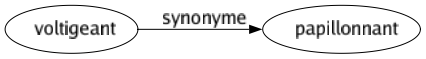 Synonyme de Voltigeant : Papillonnant 