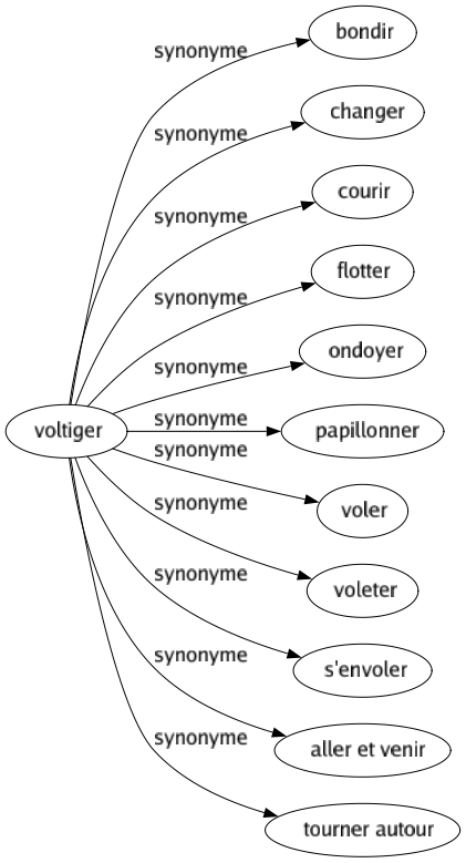 Synonyme de Voltiger : Bondir Changer Courir Flotter Ondoyer Papillonner Voler Voleter S'envoler Aller et venir Tourner autour 