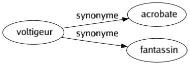 Synonyme de Voltigeur : Acrobate Fantassin 