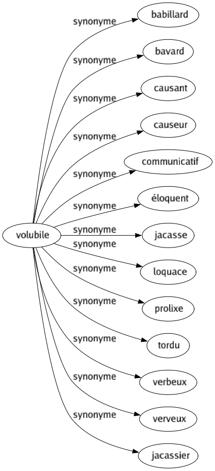 Synonyme de Volubile : Babillard Bavard Causant Causeur Communicatif Éloquent Jacasse Loquace Prolixe Tordu Verbeux Verveux Jacassier 