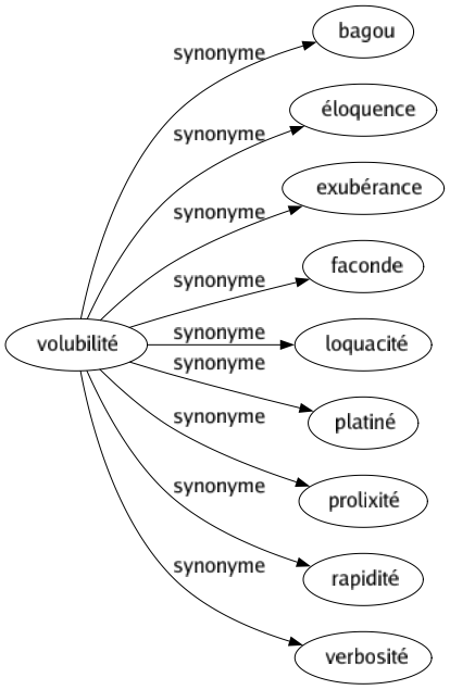 Synonyme de Volubilité : Bagou Éloquence Exubérance Faconde Loquacité Platiné Prolixité Rapidité Verbosité 