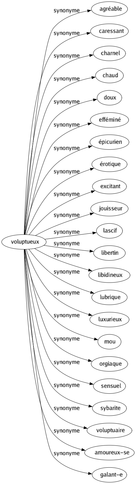 Synonyme de Voluptueux : Agréable Caressant Charnel Chaud Doux Efféminé Épicurien Érotique Excitant Jouisseur Lascif Libertin Libidineux Lubrique Luxurieux Mou Orgiaque Sensuel Sybarite Voluptuaire Amoureux-se Galant-e 