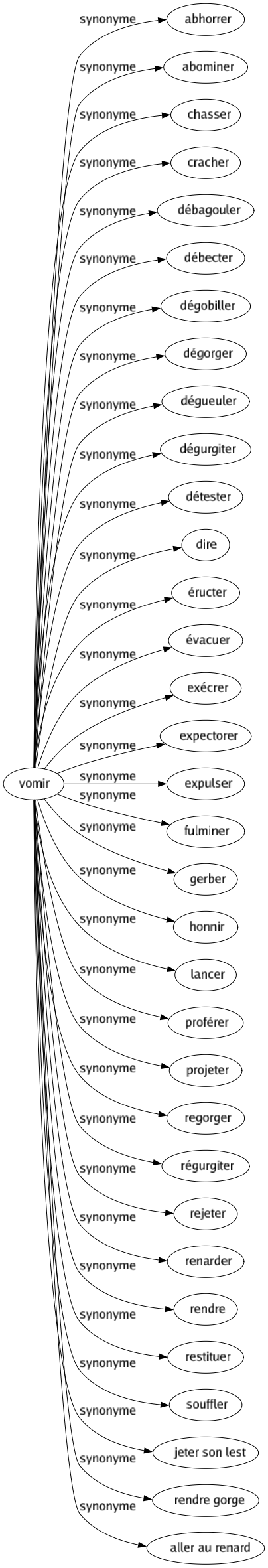 Synonyme de Vomir : Abhorrer Abominer Chasser Cracher Débagouler Débecter Dégobiller Dégorger Dégueuler Dégurgiter Détester Dire Éructer Évacuer Exécrer Expectorer Expulser Fulminer Gerber Honnir Lancer Proférer Projeter Regorger Régurgiter Rejeter Renarder Rendre Restituer Souffler Jeter son lest Rendre gorge Aller au renard 