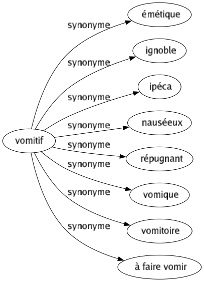 Synonyme de Vomitif : Émétique Ignoble Ipéca Nauséeux Répugnant Vomique Vomitoire À faire vomir 