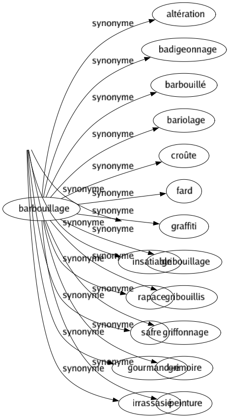 Synonyme de Vorace : Affamé Âpre Avide Boulimique Carnassier Dévorant Glouton Goinfre Goulu Inapaisé Inassouvi Insatiable Rapace Safre Gourmand-e Irrassasié 