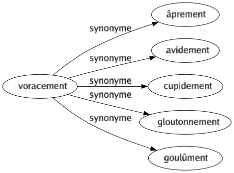 Synonyme de Voracement : Âprement Avidement Cupidement Gloutonnement Goulûment 