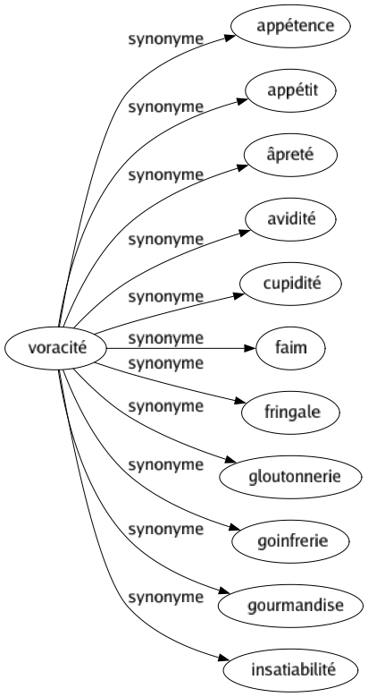 Synonyme de Voracité : Appétence Appétit Âpreté Avidité Cupidité Faim Fringale Gloutonnerie Goinfrerie Gourmandise Insatiabilité 