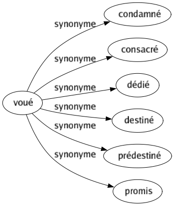 Synonyme de Voué : Condamné Consacré Dédié Destiné Prédestiné Promis 
