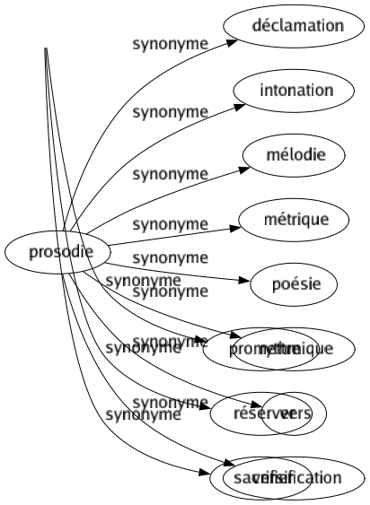 Synonyme de Vouer : Adresser Appeler Appliquer Attacher Condamner Consacrer Dédier Destiner Dévouer Donner Offrir Prédestiner Promettre Réserver Sacrifier 