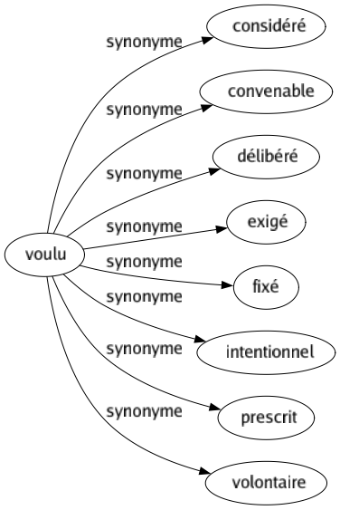 Synonyme de Voulu : Considéré Convenable Délibéré Exigé Fixé Intentionnel Prescrit Volontaire 