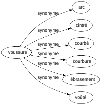 Synonyme de Voussure : Arc Cintré Courbé Courbure Ébrasement Voûté 