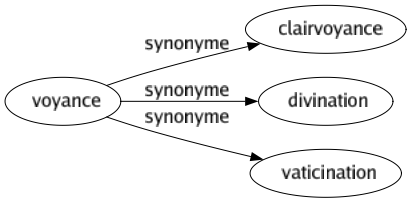 Synonyme de Voyance : Clairvoyance Divination Vaticination 
