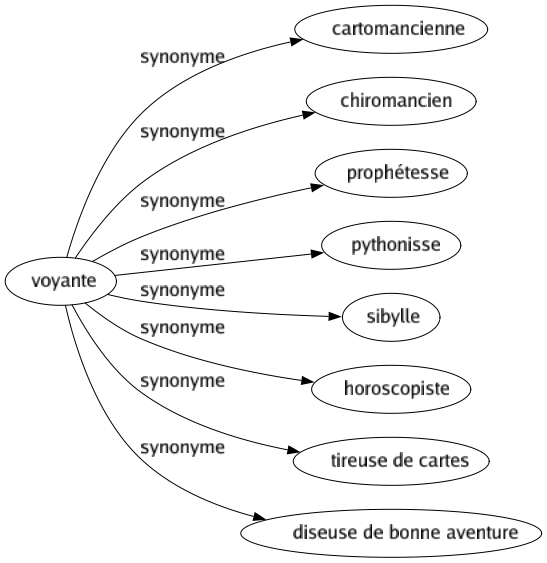 Synonyme de Voyante : Cartomancienne Chiromancien Prophétesse Pythonisse Sibylle Horoscopiste Tireuse de cartes Diseuse de bonne aventure 