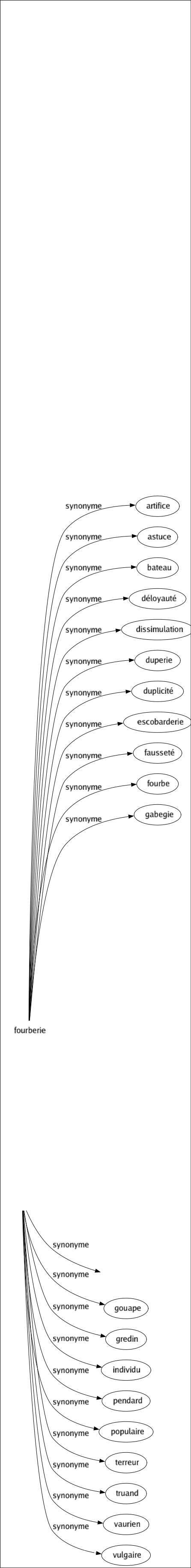Synonyme de Voyou : Affranchi Aigrefin Apache Arsouille Bandit Canaille Chenapan Crapule Faubourien Frappé Fripouille Galapiat Galopin Gamin Garnement Gouape Gredin Individu Pendard Populaire Terreur Truand Vaurien Vulgaire 