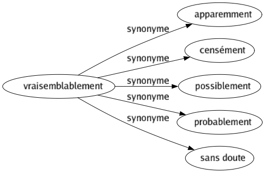 Synonyme de Vraisemblablement : Apparemment Censément Possiblement Probablement Sans doute 