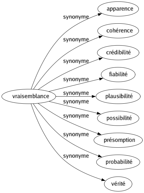 Synonyme de Vraisemblance : Apparence Cohérence Crédibilité Fiabilité Plausibilité Possibilité Présomption Probabilité Vérité 