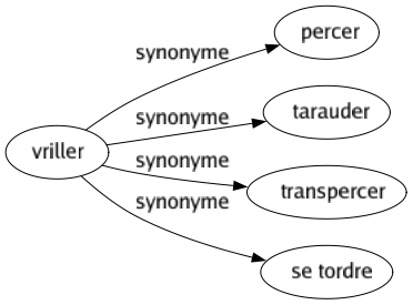 Synonyme de Vriller : Percer Tarauder Transpercer Se tordre 