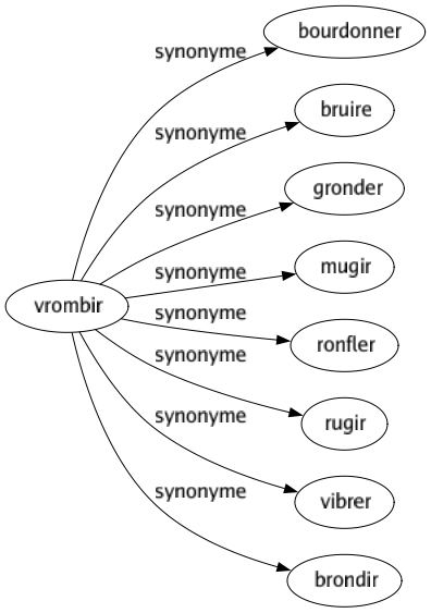 Synonyme de Vrombir : Bourdonner Bruire Gronder Mugir Ronfler Rugir Vibrer Brondir 
