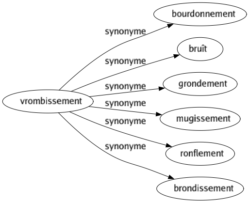 Synonyme de Vrombissement : Bourdonnement Bruît Grondement Mugissement Ronflement Brondissement 