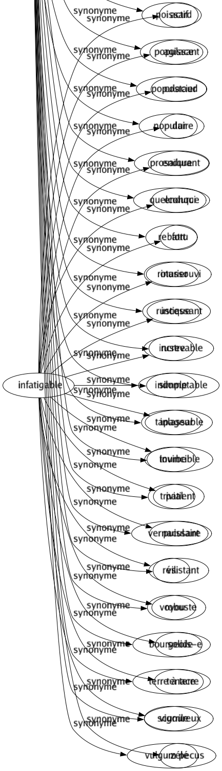 Synonyme de Vulgaire : Banal Bas Béotien Brut Canaille Commun Courant Effronté Épais Facile Faubourien Foulé Fruste Gouailleur Gros Grossier Ignoble Inculte Inélégant Insignifiant Irrévérencieux Matériel Médiocre Modeste Multitude Obscène Ordinaire Peuplé Philistin Pinchard Poissard Populace Populacier Populaire Prosaïque Quelconque Rebattu Roturier Rustique Rustre Simple Tapageur Tourbe Trivial Vernaculaire Vil Voyou Bourgeois-e Terre à terre Scurrile Vulgum pecus 