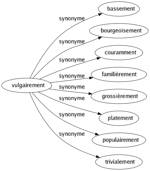 Synonyme de Vulgairement : Bassement Bourgeoisement Couramment Familièrement Grossièrement Platement Populairement Trivialement 