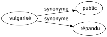 Synonyme de Vulgarisé : Public Répandu 