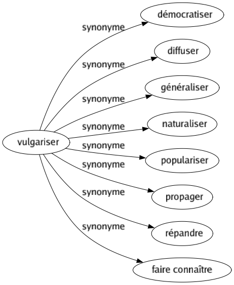 Synonyme de Vulgariser : Démocratiser Diffuser Généraliser Naturaliser Populariser Propager Répandre Faire connaître 