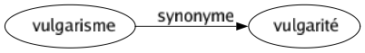 Synonyme de Vulgarisme : Vulgarité 