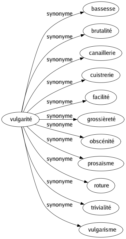 Synonyme de Vulgarité : Bassesse Brutalité Canaillerie Cuistrerie Facilité Grossièreté Obscénité Prosaïsme Roture Trivialité Vulgarisme 