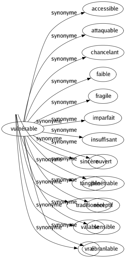 Synonyme de Vulnérable : Accessible Attaquable Chancelant Faible Fragile Imparfait Insuffisant Ouvert Pénétrable Réceptif Sensible Ébranlable 