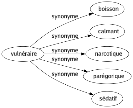 Synonyme de Vulnéraire : Boisson Calmant Narcotique Parégorique Sédatif 