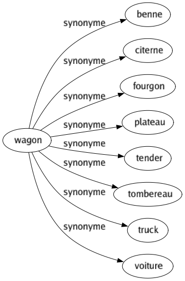 Synonyme de Wagon : Benne Citerne Fourgon Plateau Tender Tombereau Truck Voiture 