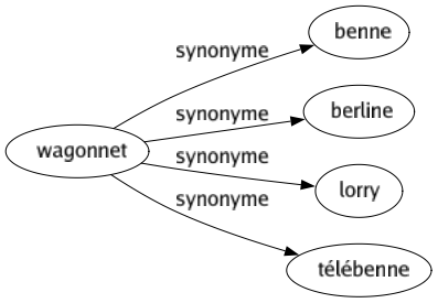 Synonyme de Wagonnet : Benne Berline Lorry Télébenne 