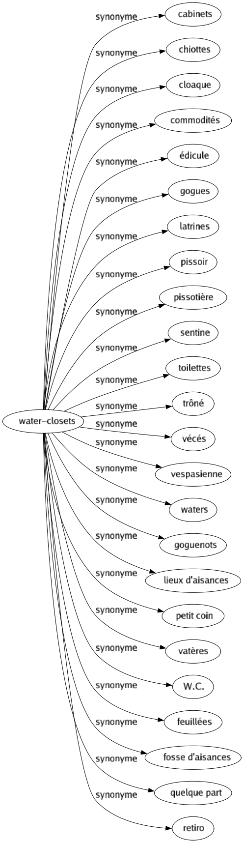 Synonyme de Water-closets : Cabinets Chiottes Cloaque Commodités Édicule Gogues Latrines Pissoir Pissotière Sentine Toilettes Trôné Vécés Vespasienne Waters Goguenots Lieux d'aisances Petit coin Vatères W.c. Feuillées Fosse d'aisances Quelque part Retiro 