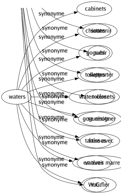 Synonyme de Waters : Cabinets Chiottes Gogues Toilettes Water-closets Goguenots Tartisses Vatères W.c. 