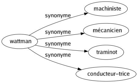 Synonyme de Wattman : Machiniste Mécanicien Traminot Conducteur-trice 