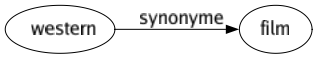 Synonyme de Western : Film 