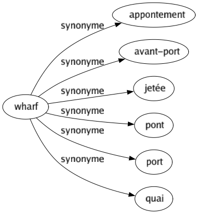 Synonyme de Wharf : Appontement Avant-port Jetée Pont Port Quai 