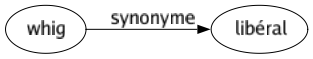 Synonyme de Whig : Libéral 