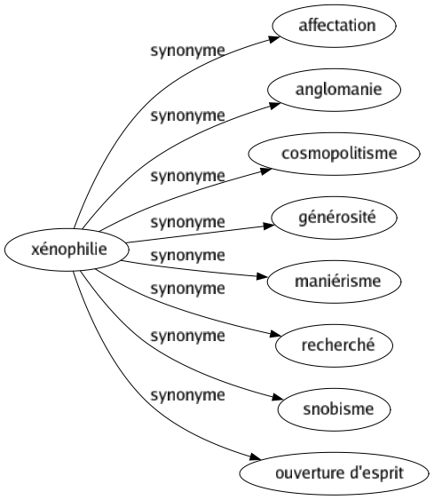 Synonyme de Xénophilie : Affectation Anglomanie Cosmopolitisme Générosité Maniérisme Recherché Snobisme Ouverture d'esprit 