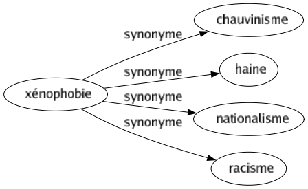 Synonyme de Xénophobie : Chauvinisme Haine Nationalisme Racisme 