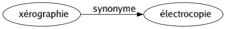 Synonyme de Xérographie : Électrocopie 
