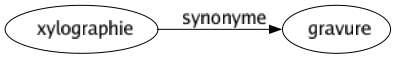 Synonyme de Xylographie : Gravure 