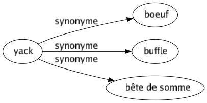 Synonyme de Yack : Boeuf Buffle Bête de somme 