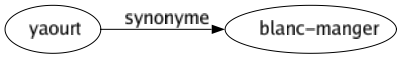 Synonyme de Yaourt : Blanc-manger 