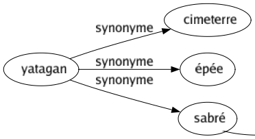 Synonyme de Yatagan : Cimeterre Épée Sabré 