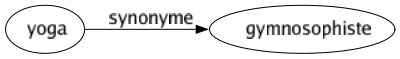 Synonyme de Yoga : Gymnosophiste 